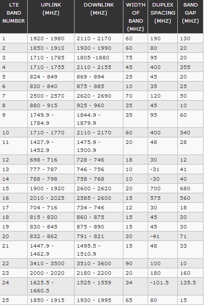 Lte Band Frequency Chart